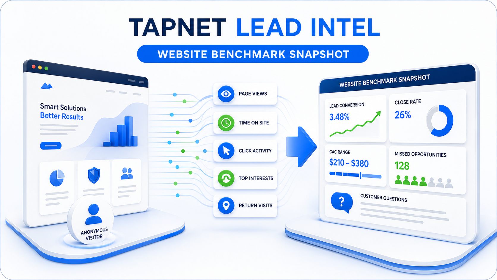 TAPNET Lead Intel visual showing website visitor signals converted into benchmark intelligence and missed opportunity reporting.