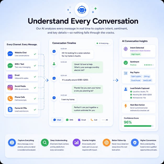 Conversation analytics graphic for understanding every visitor conversation.